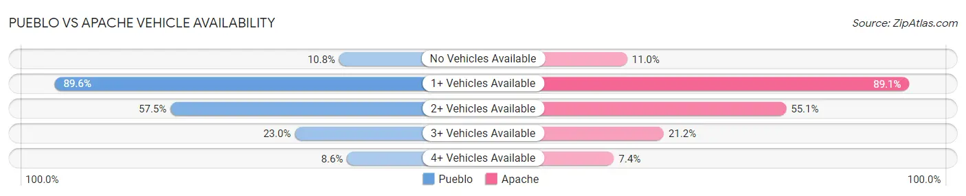 Pueblo vs Apache Vehicle Availability