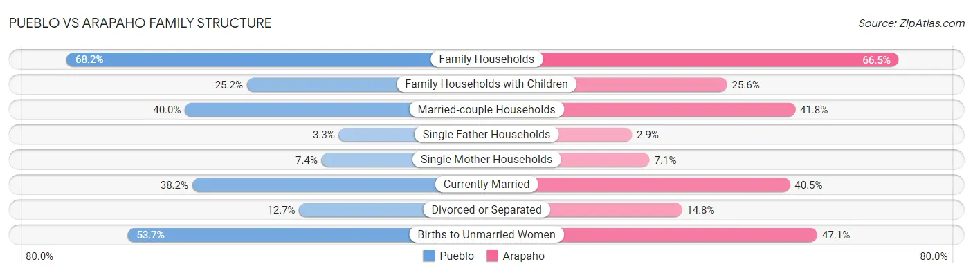 Pueblo vs Arapaho Family Structure