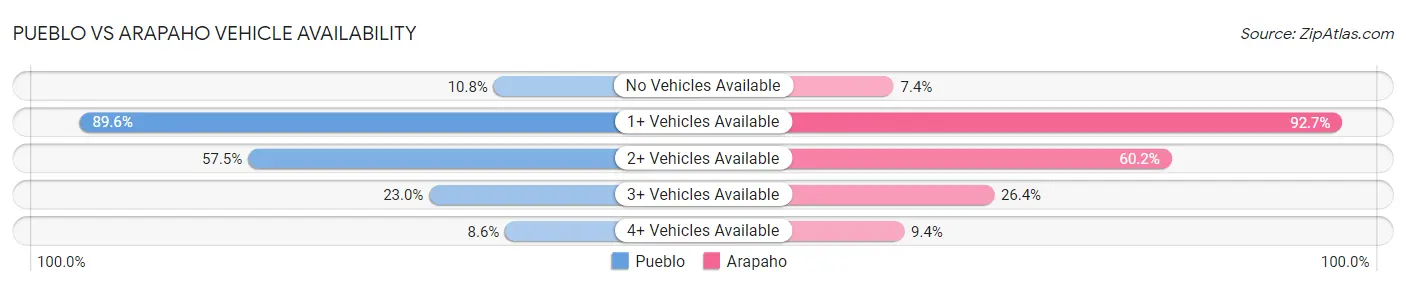 Pueblo vs Arapaho Vehicle Availability
