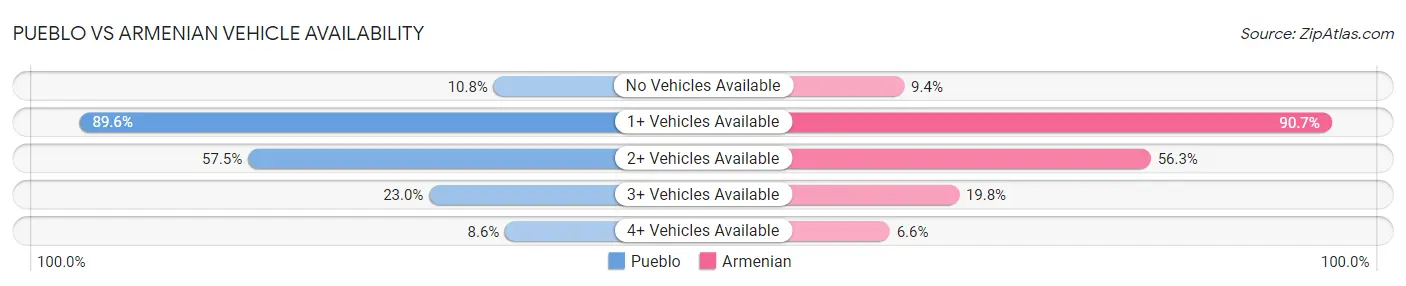Pueblo vs Armenian Vehicle Availability