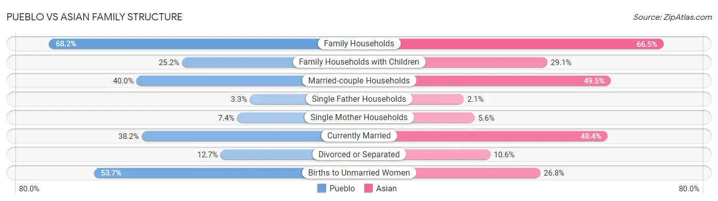 Pueblo vs Asian Family Structure