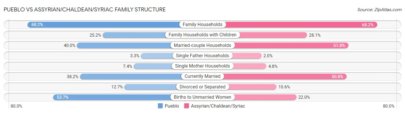 Pueblo vs Assyrian/Chaldean/Syriac Family Structure