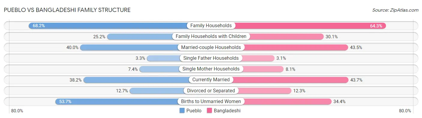 Pueblo vs Bangladeshi Family Structure