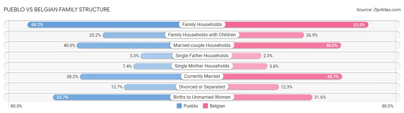 Pueblo vs Belgian Family Structure