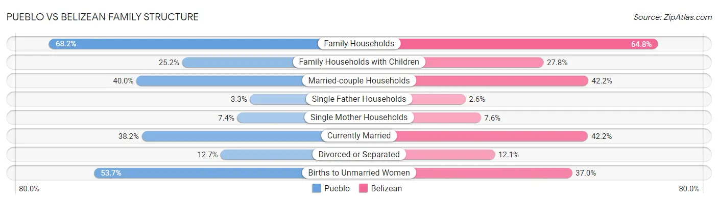 Pueblo vs Belizean Family Structure