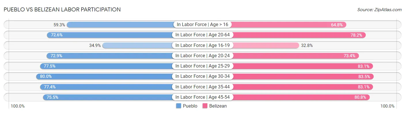 Pueblo vs Belizean Labor Participation