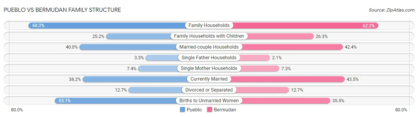 Pueblo vs Bermudan Family Structure