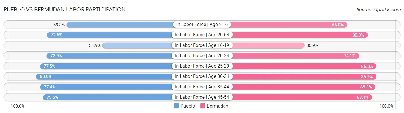 Pueblo vs Bermudan Labor Participation