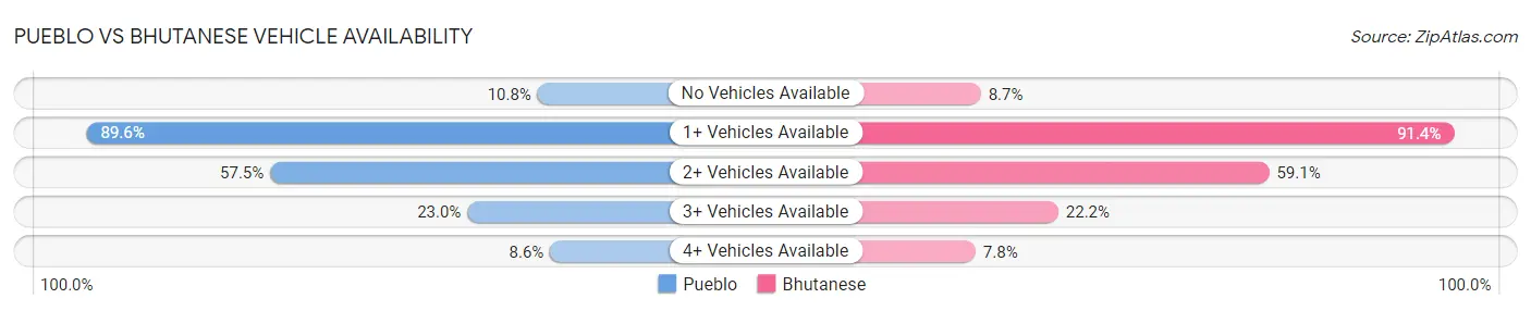 Pueblo vs Bhutanese Vehicle Availability