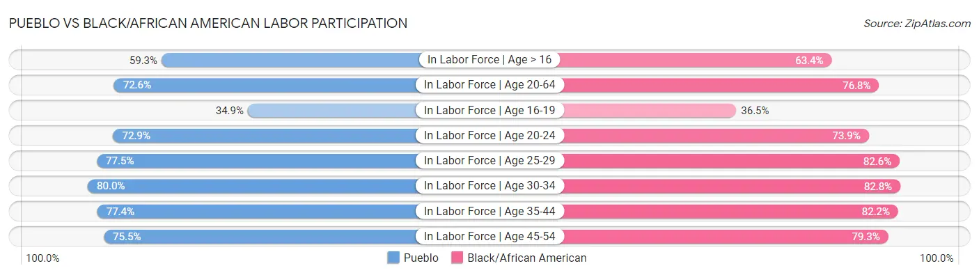 Pueblo vs Black/African American Labor Participation