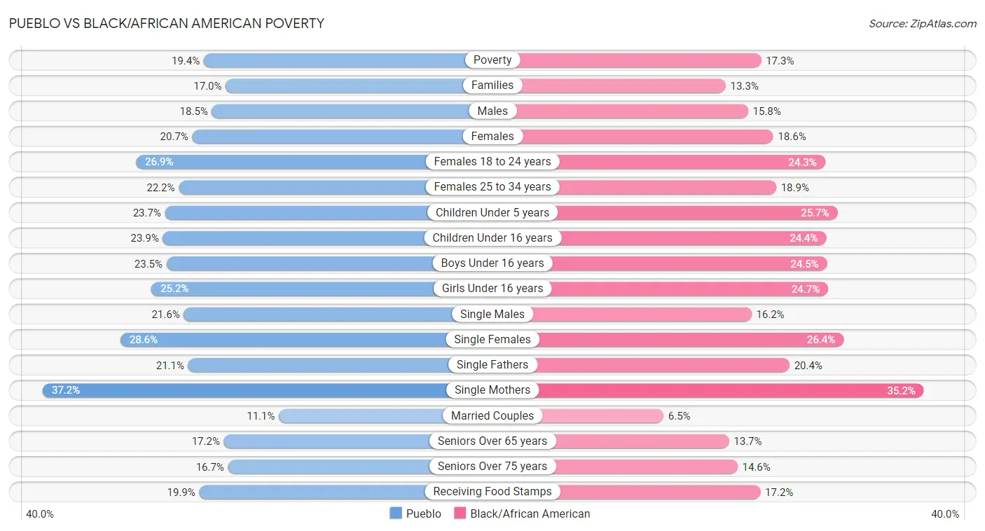 Pueblo vs Black/African American Poverty
