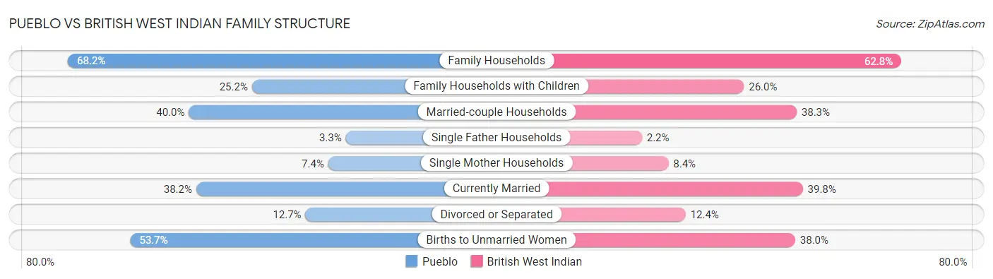 Pueblo vs British West Indian Family Structure