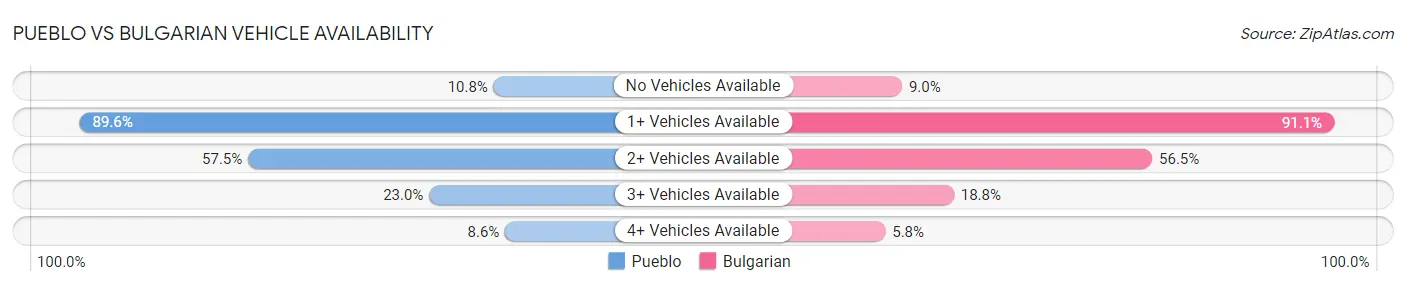 Pueblo vs Bulgarian Vehicle Availability