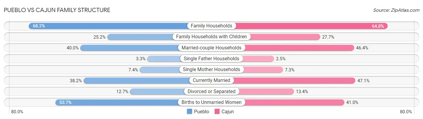 Pueblo vs Cajun Family Structure