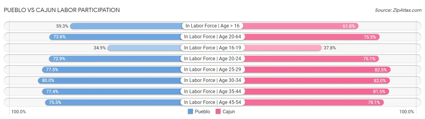 Pueblo vs Cajun Labor Participation