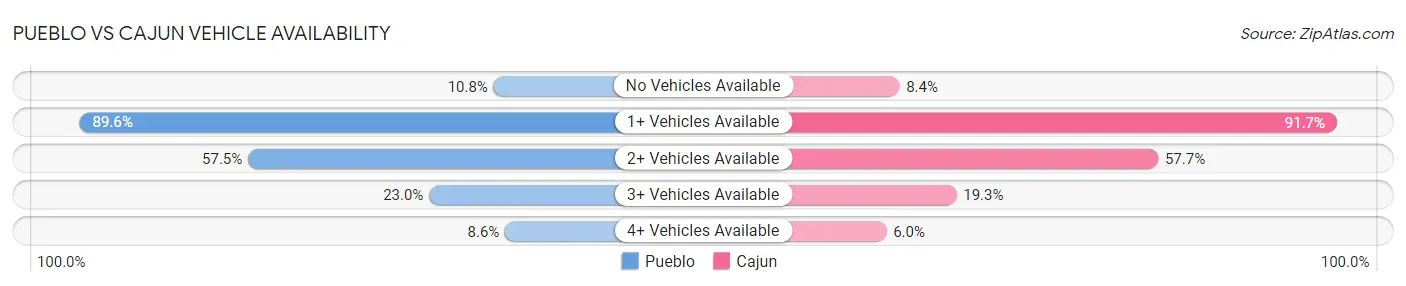 Pueblo vs Cajun Vehicle Availability