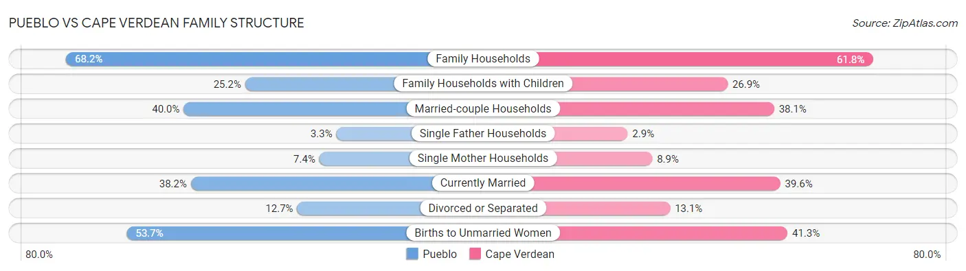 Pueblo vs Cape Verdean Family Structure