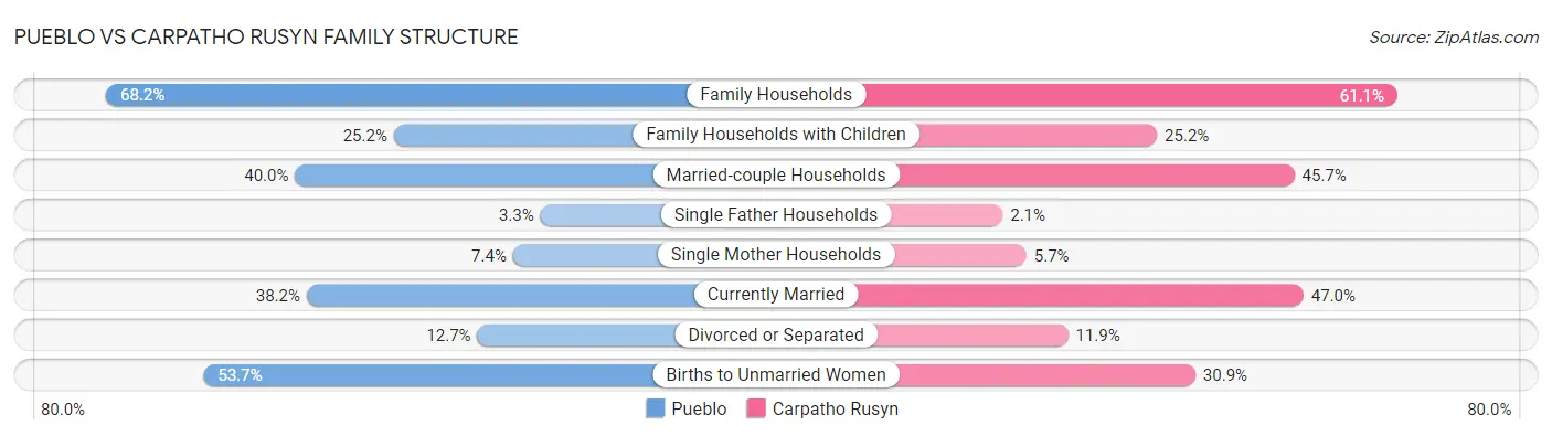 Pueblo vs Carpatho Rusyn Family Structure