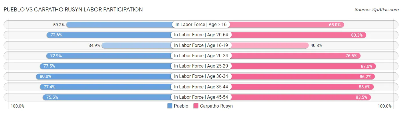 Pueblo vs Carpatho Rusyn Labor Participation