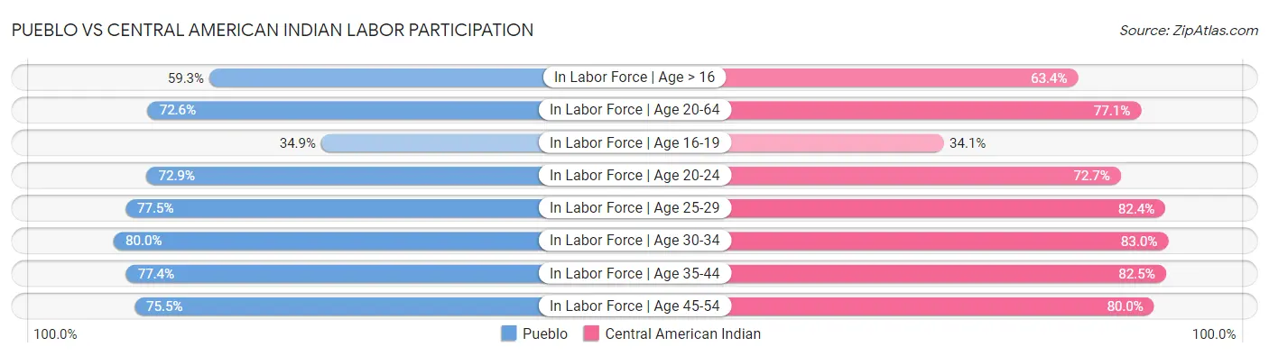 Pueblo vs Central American Indian Labor Participation