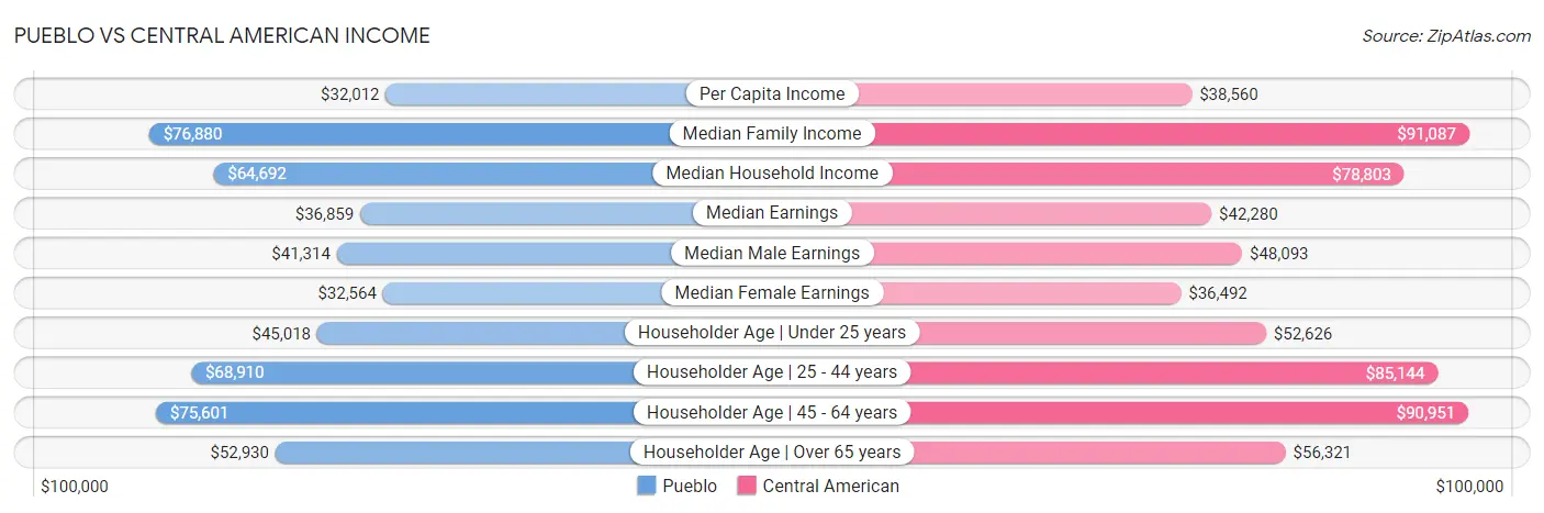 Pueblo vs Central American Income