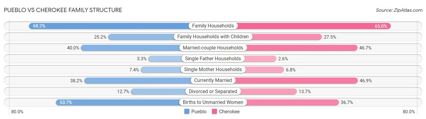 Pueblo vs Cherokee Family Structure
