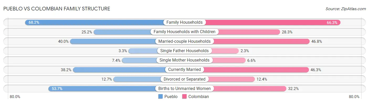 Pueblo vs Colombian Family Structure