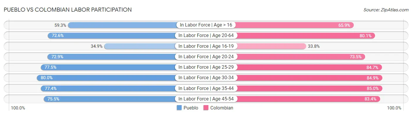 Pueblo vs Colombian Labor Participation