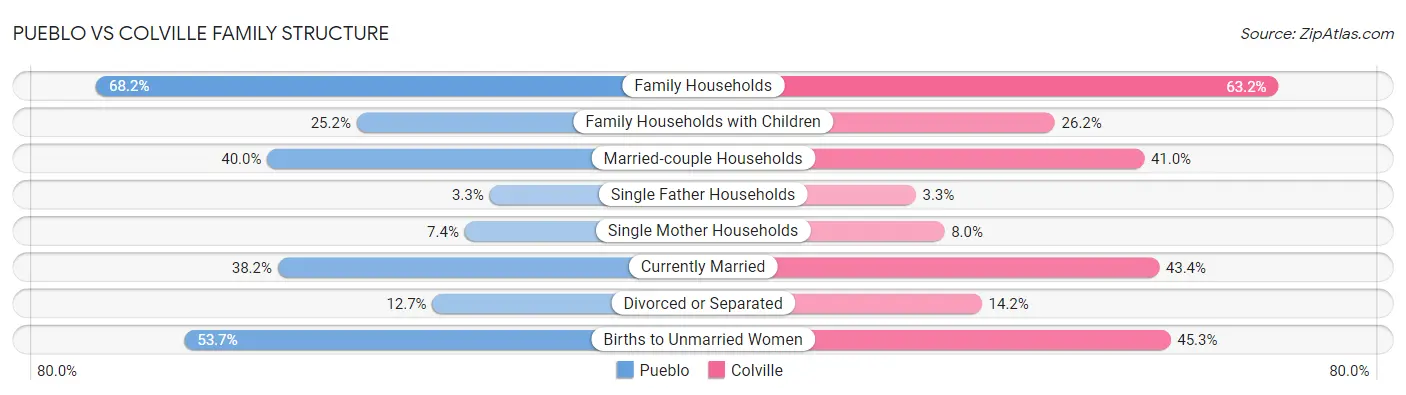 Pueblo vs Colville Family Structure