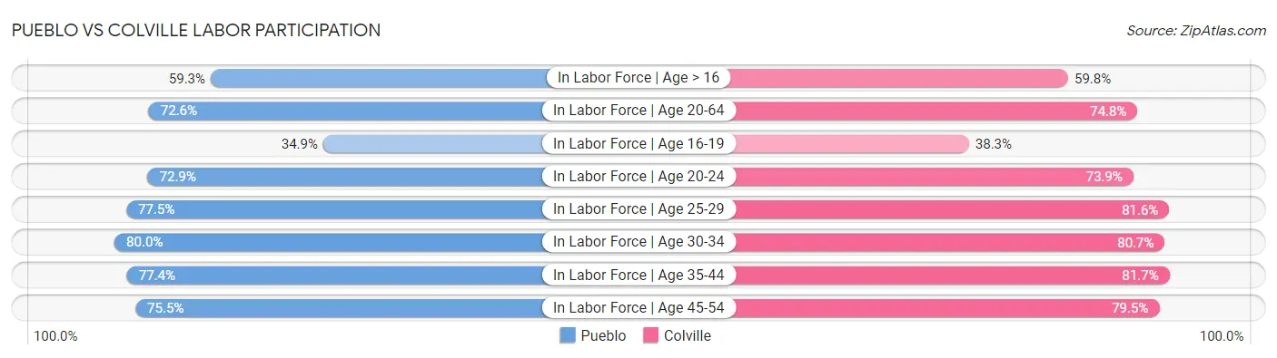 Pueblo vs Colville Labor Participation