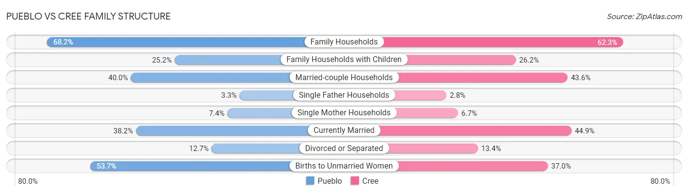 Pueblo vs Cree Family Structure