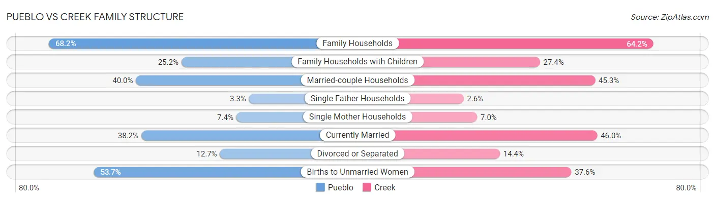 Pueblo vs Creek Family Structure