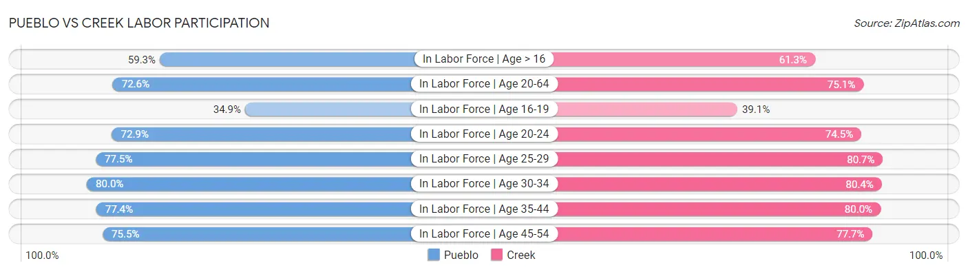 Pueblo vs Creek Labor Participation