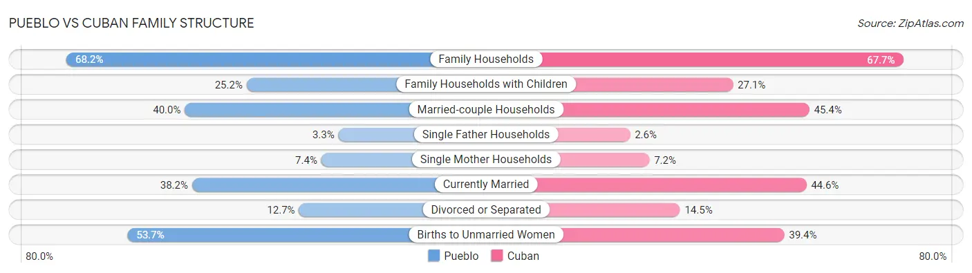 Pueblo vs Cuban Family Structure