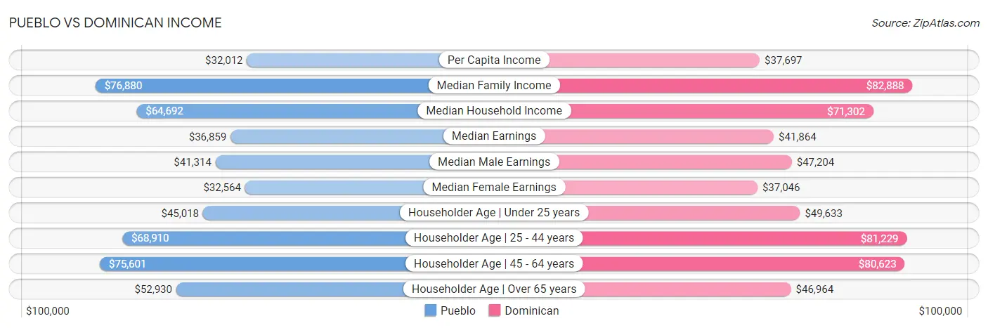 Pueblo vs Dominican Income