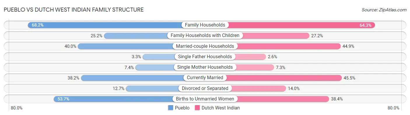 Pueblo vs Dutch West Indian Family Structure
