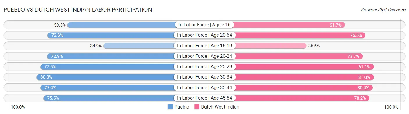 Pueblo vs Dutch West Indian Labor Participation