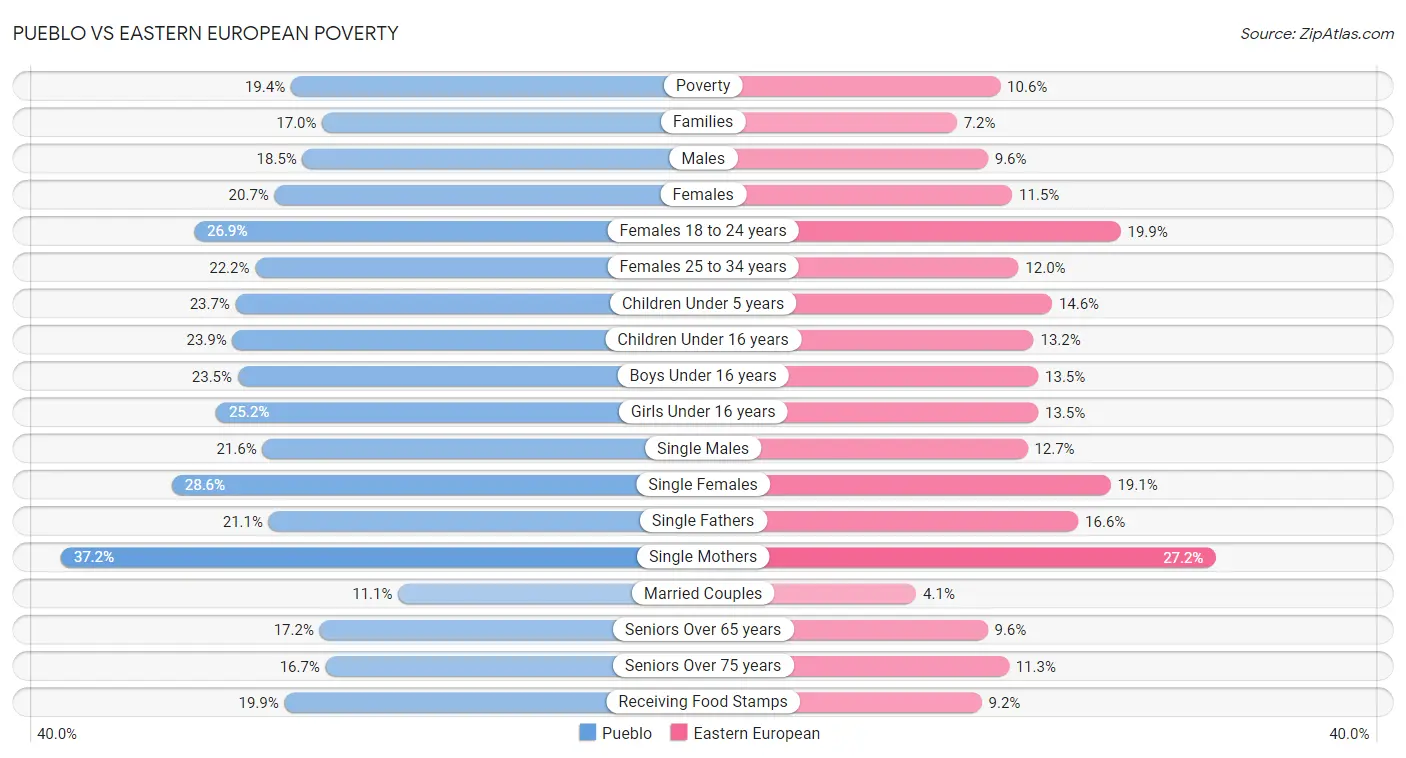 Pueblo vs Eastern European Poverty