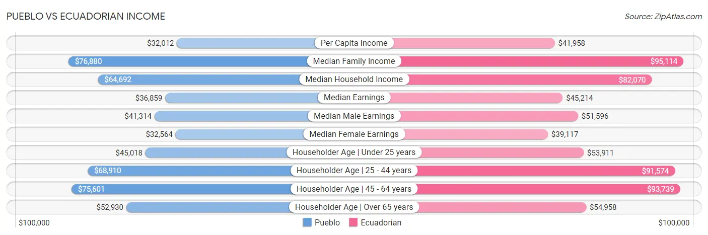 Pueblo vs Ecuadorian Income