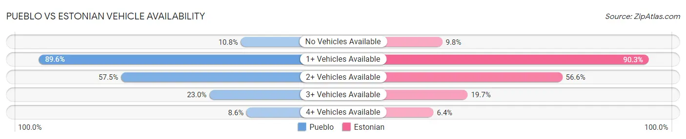 Pueblo vs Estonian Vehicle Availability