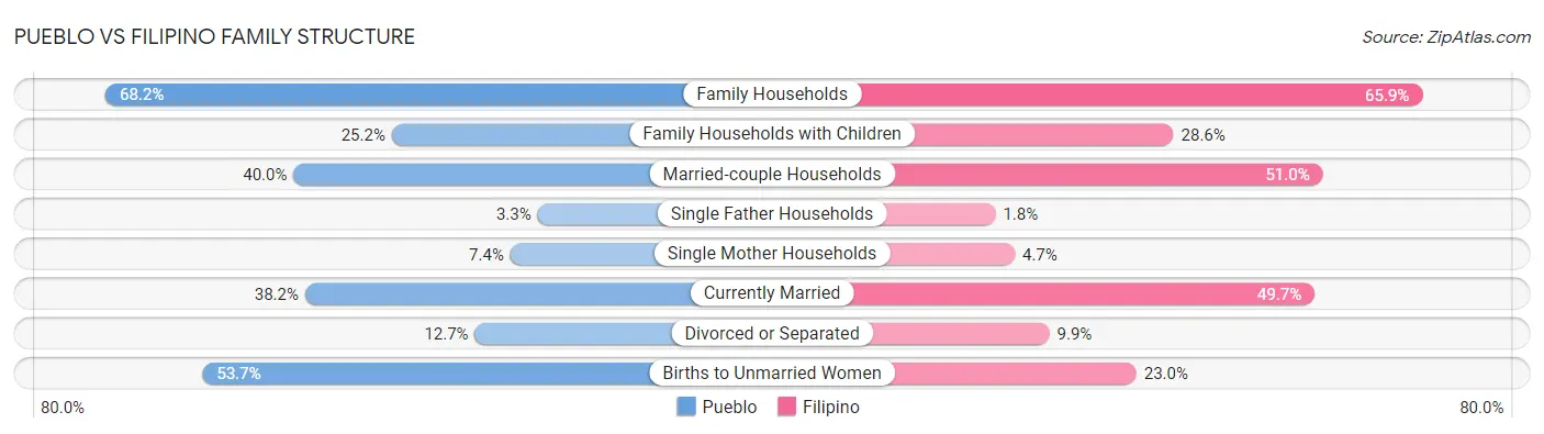 Pueblo vs Filipino Family Structure