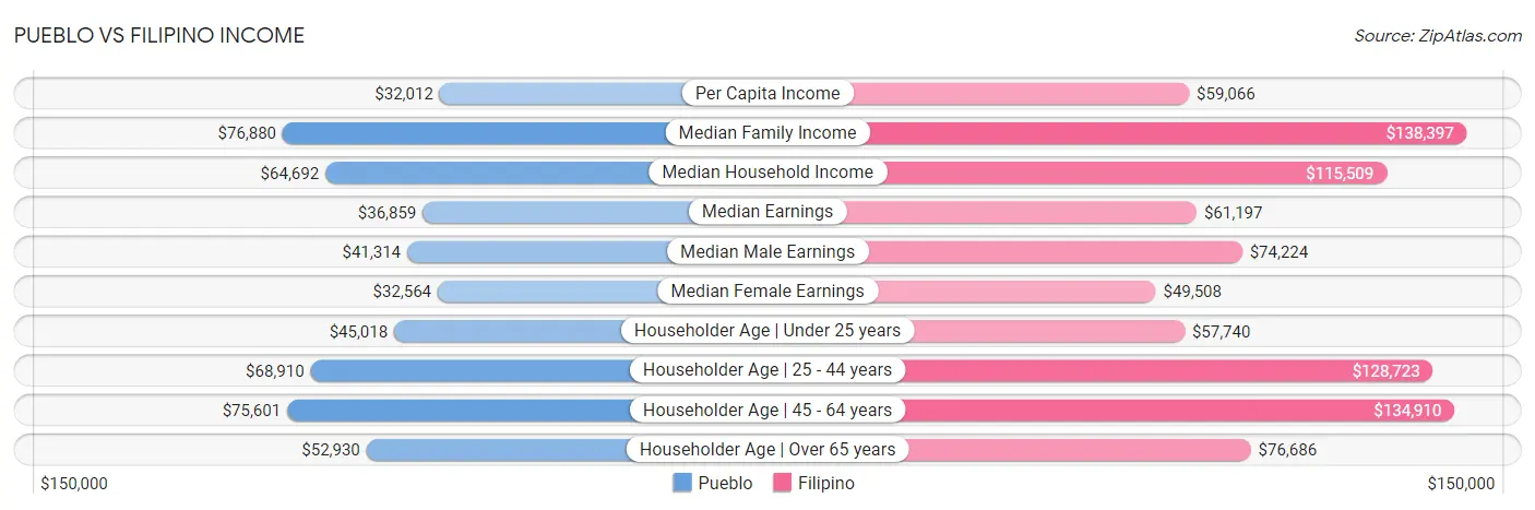 Pueblo vs Filipino Income