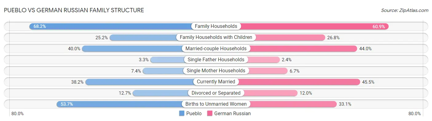 Pueblo vs German Russian Family Structure
