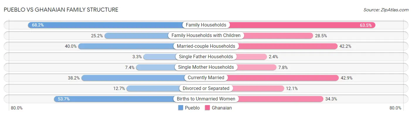 Pueblo vs Ghanaian Family Structure