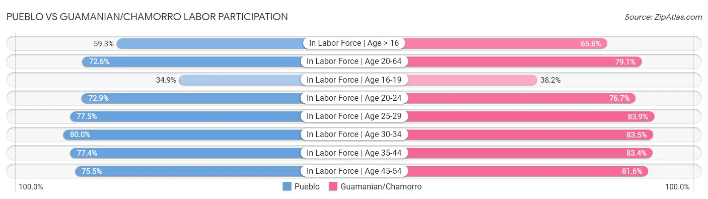 Pueblo vs Guamanian/Chamorro Labor Participation