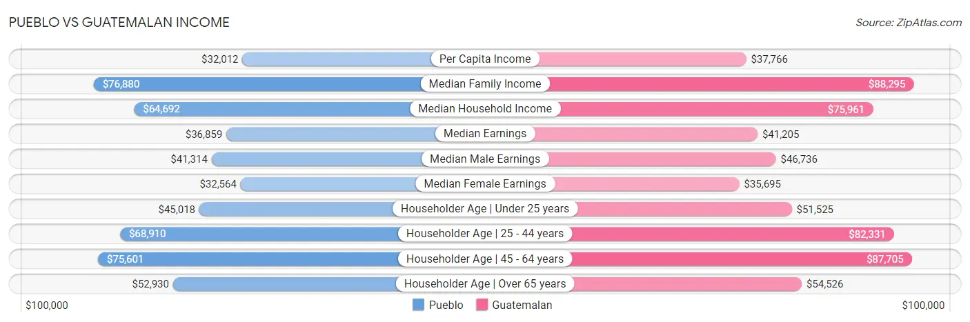 Pueblo vs Guatemalan Income
