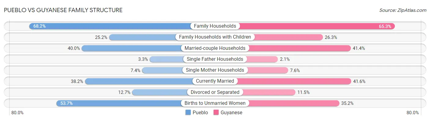 Pueblo vs Guyanese Family Structure