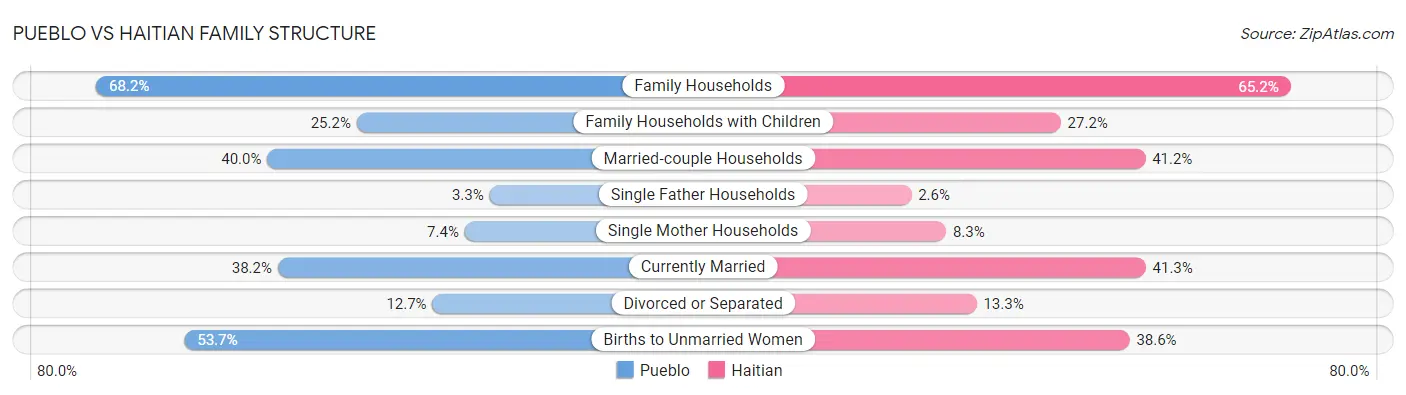 Pueblo vs Haitian Family Structure