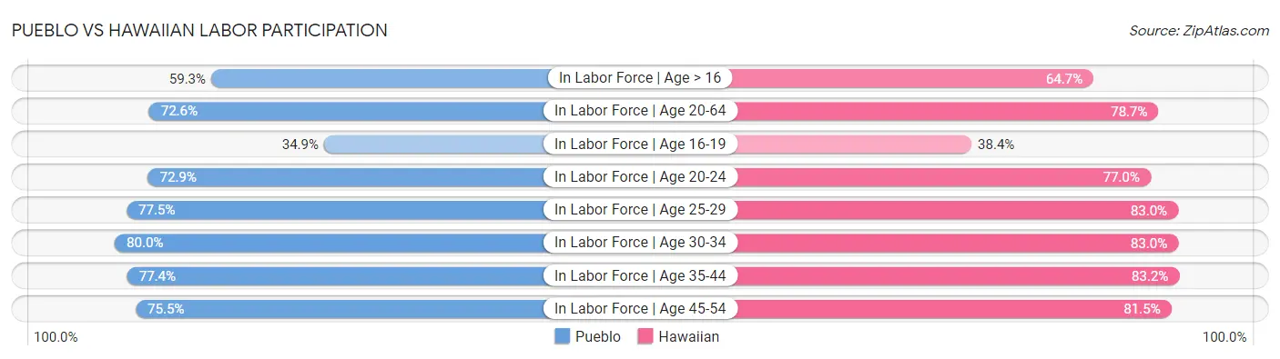Pueblo vs Hawaiian Labor Participation
