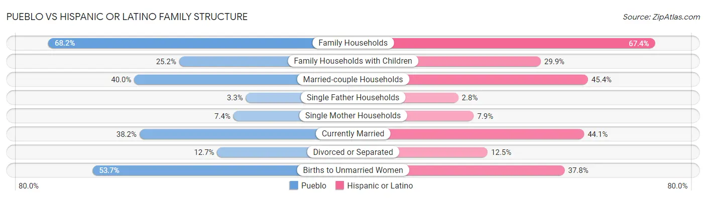 Pueblo vs Hispanic or Latino Family Structure